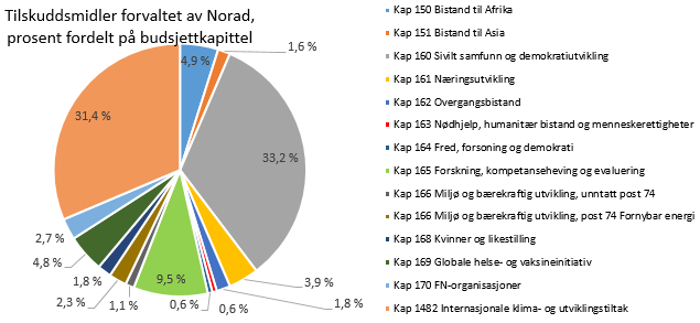 Vedlegg 1: Rapport oppnådde resultater tilskuddsmidler forvaltet av Norad Av Norads samlete tildeling på 5 232 mill. kroner over tilskuddsposter var 3 595 mill. kroner fra UD og 1 640 mill.