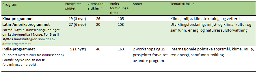 I 2014 ble det gitt støtte til åtte prosjekter gjennom fire partier; Arbeiderpartiet (AP), Kristelig Folkeparti (KrF), Sosialistisk Venstreparti (SV) og Senterpartiet (SP) og ungdomspartiene KrFU og