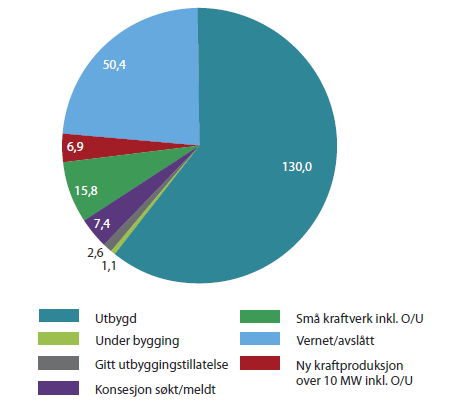 Figur 16: Norsk vannkraftpotensial (Kilde: NVE) I tillegg til vannkraftpotensialet er det et stort potensial for vind-, sol, bio, bølge, tidevannskraft i Norge.