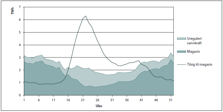 uregulerbar produksjon fra småkraft, elvekraft og vind i Norge. Mer uregulerbar kraft i Norge reduserer vår mulighet til å importere kraft fra EU.