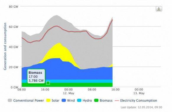 Figur 7: Variasjon i vindkraftproduksjonen rundt Nordsjøen forutsatt 94 GW i 2030 (Kilde: Cedren) Behovet for å lagre kraft, eventuelt øke forbruket i perioder med mye vind/sol, er derfor en av