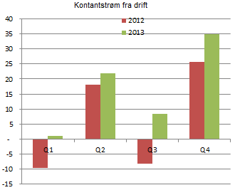 Retail Solutions har levert rekordhøy omsetningen og EBITDA. Salget av InStore IT selskapene ga en regnskapsmessig gevinst på MNOK 33,0 i 3. kvartal. Gevinsten er klassifisert som en finanspost.