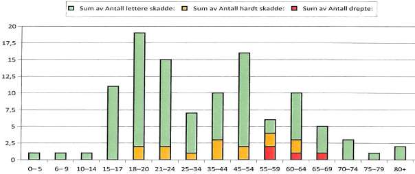 Fig. 3 Antall ulykker, drepte og skadde i Verdal (2003-2010). I likhet med fylket og landet forøvrig finner vi den største andel ulykker i aldersgruppen 15 til 24 år.