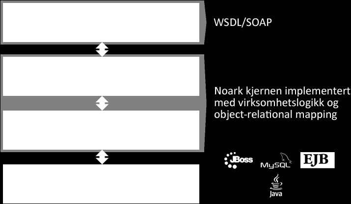 Prosessdokumentasjon Kapittel 5: Teknologier virksomhetslogikken. Ved en forandring av virksomhetslogikken vil databasen automatisk reflektere endringene som ble gjort.