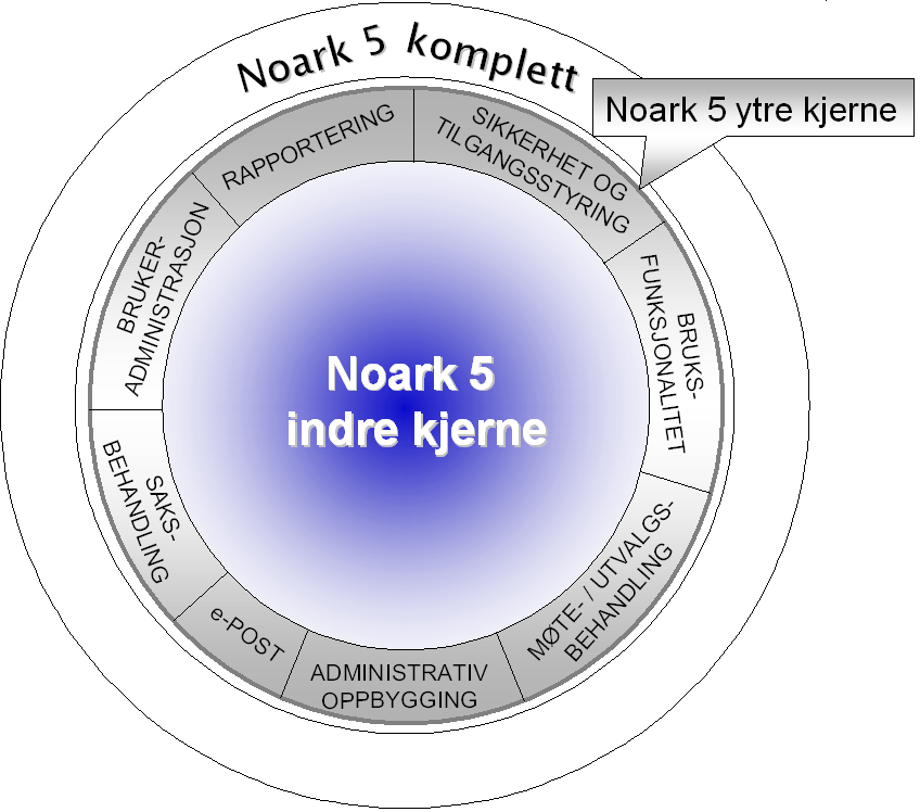 Kapittel 6 Noark 5 ytre kjerne side 127 av 273 6 Noark 5 ytre kjerne Noark 5 kjerne krav til eksterne (valgfrie) løsninger Noark 5 kjerne er avhengig av å virke sammen med forskjellige forsystemer