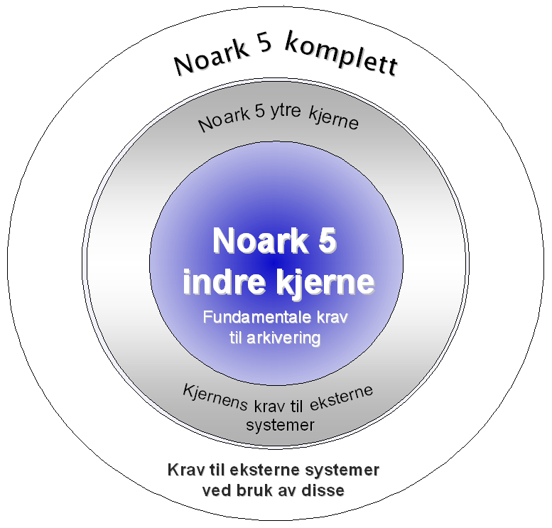 Kapittel 4 Innledning om indre og ytre kjerne side 29 av 273 4 Innledning om indre og ytre kjerne Som en innledning til dette kapitlet ligger dokumentasjon av kravstrukturen i Noark 5.