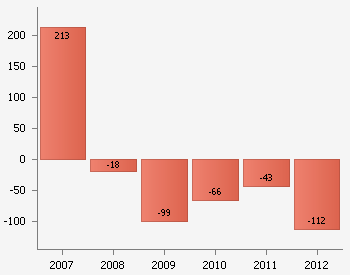 Økonomitall overnatting og servering: Indre Østland Årsresultat eter skatt. Mill.