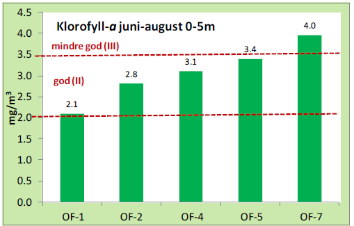 3.2.5 Planteplankton Overvåkning av planteplanktonbiomasse som klorofyll, viser at våroppblomstringen i Ytre Oslofjord normalt foregår i mars (Aure m.fl. 2014).