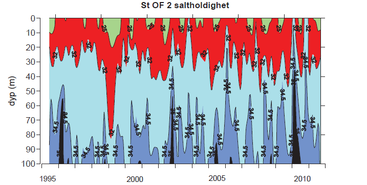 Tabell 1. Vannmasser i Skagerrak og Ytre Oslofjord fra Magnusson og Aure (2007) De ulike vannmassene kommer fra ulike kilder, se Tabell 1, og dypet de forekommer i kan variere betydelig over tid.