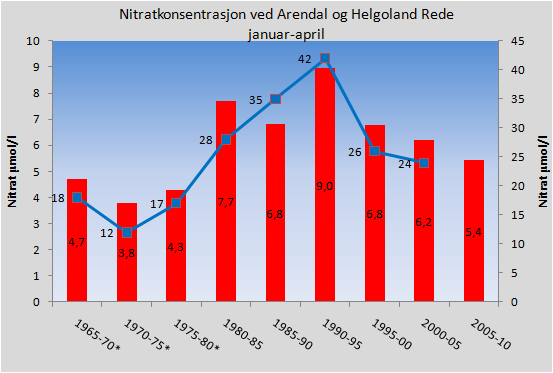 Figur 12. Næringssalter i Kyststrømmen. De røde søylene viser nitratmålinger utenfor kysten av Arendal, vinterdata (januar-april) fra 5 årsperioder slått sammen.