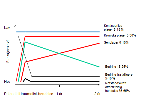 Figur 1. Prosesser over tid Fritt etter Bonanno 2004, Norris et al. 2009 og Bonanno et al.