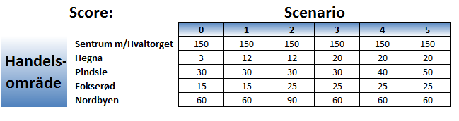 Score pr scenario Alle andre områder i modellen holdes fast for alle scenario Sandefjord sentrum er vurdert til en score på 150 basert på at dette er det mest komplette handelstilbudet i kommunen