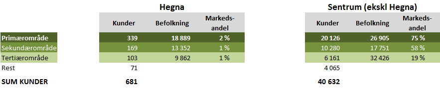 Scenario 0 dagens situasjon I nåsituasjonen får Hegna-området kun 681 kunder, mens Sentrum(ekskl Hegna) har i overkant av 40000.