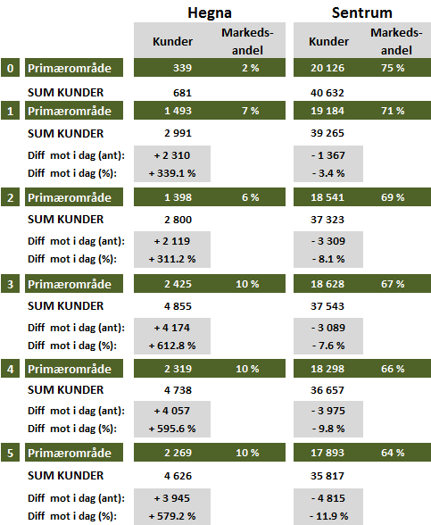 Sammenligning Scenarioer Sentrum vil få flest kunder i Scenario 1 med 39 265 kunder Flest kunder vil mistes for Sentrum i Scenario 5 med en nedgang på nærmere 12 % ( 4 815 kunder) Hegnas beste