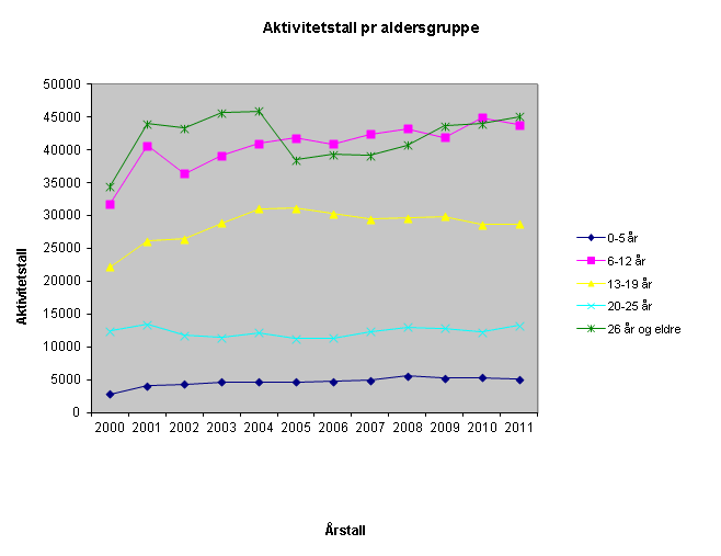 År Kvinner Menn Sum 0-5 6-12 13-19 20-25 26-0-5 6-12 13-19 20-25 26- K M Totalt 2008 3302 20127 13226 4964 13943 2354 23104 16433 8105 26769 55562 76765 132327 2009 2846 19292 12819 4602 14048 2452