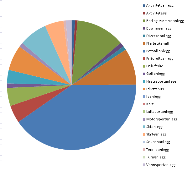 Ordinære anlegg i Hordaland med tilskudd fra spillemidlene i 2010 og 2011 Anleggskategori Tildelt 2010 Aktivitetsanlegg 0 Aktivitetssal 0 Bad og svømmeanl.