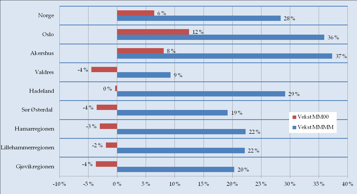 befolkningsnedgang. I Akershus og Oslo vil veksten da være på henholdsvis 8 og 12 prosent og for landet totalt på 6 prosent.