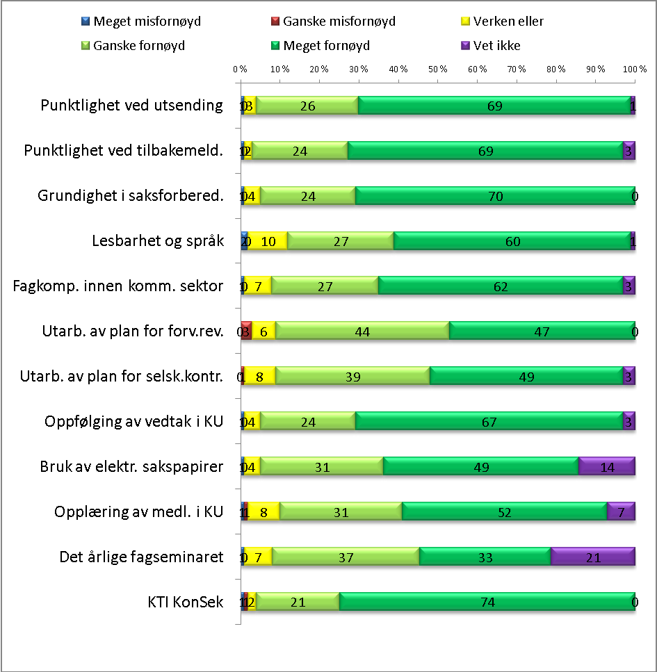 Det siste området er kontakten med rådmannen. Dette spørsmålet ble kun stilt til rådmennene. Her er det som kjent få respondenter, og to som utmerker seg som mer kritiske (disse utgjør 33 %).