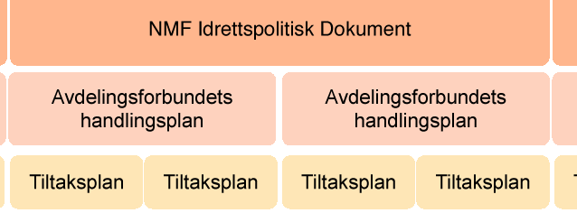 Kapittel 1 1.1 Om NMF Idrettspolitisk Dokument: NMF Idrettspolitisk Dokument vedtas av forbundstinget i henhold til forbundets lover, 13, punkt 8, og løper fram til 2017.