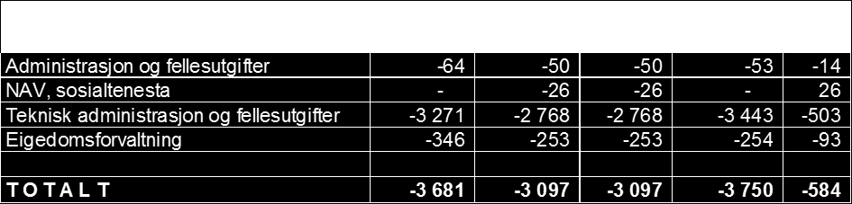 - 21 - Andre sals og leigeinntekter (art 1620:1670) Regnskap Buds(end) Budsjett Regnskap Avvik Andres sals- og leigeinntekter 2012 2012 2012 2011 110 Administrasjon og fellesutgifter -125-100