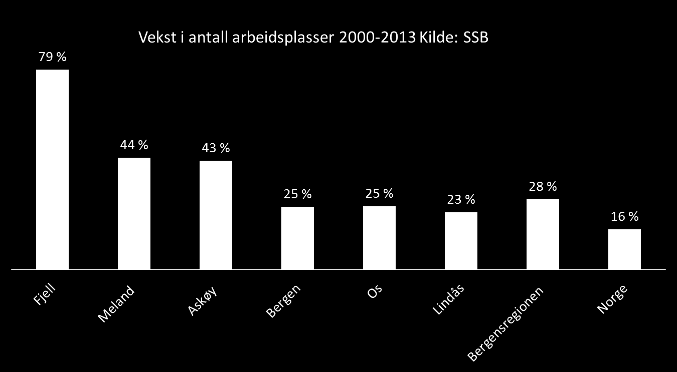 Vekst i antall arbeidsplasser fordelt på kommuner og regioner.