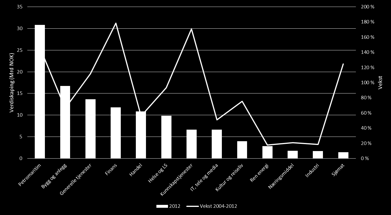 2. Et kunnskapsbasert og mangfoldig næringsliv Bergensregionen har en bred og allsidig næringsstruktur, med betydelig verdiskaping og sysselsetting i havnæringer, handel, media/it, bygg og anlegg,