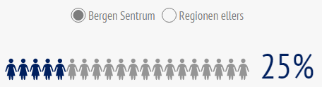 3.1. En klar arbeidsdeling mellom sentrum og omland i hver kommune Menon har i dette prosjektet sett på næringsinndelingen internt i hver kommune basert på hvilke postnummer bedriftene faller inn