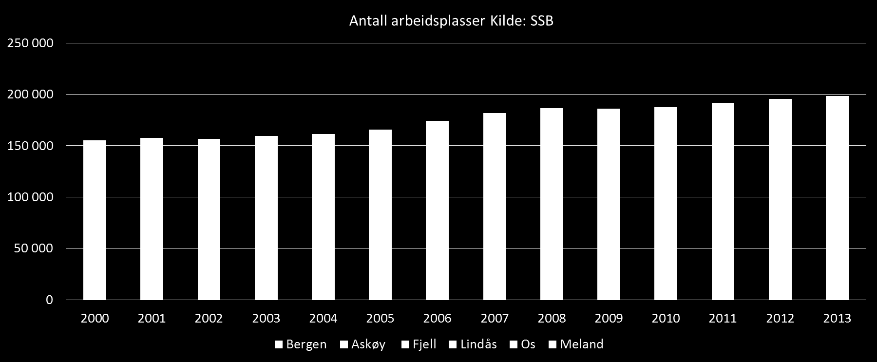 Figur 4-1 Befolkningsutvikling Kilde: SSB (2014) 300 000 250 000 200 000 150 000 100 000 50 000 0 Bergen Askøy Fjell Os Lindås Meland Rest Hordaland 2000 Endring til 2014 4.2. Flere arbeidsplasser, men Bergen dominerer Det er nær sammenheng mellom befolkningsutvikling og utvikling av næringslivet.