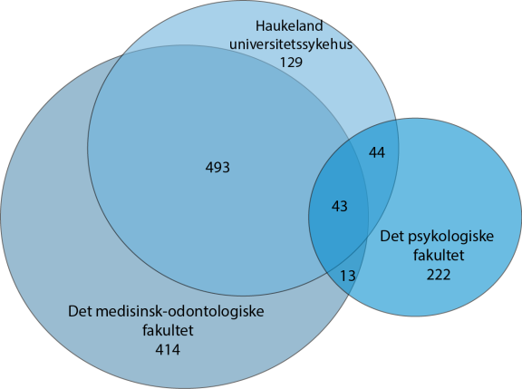 Nær 50% av alle publikasjonar utgåande frå føretaket vart publisert i samarbeid med ein utanlands institusjon.