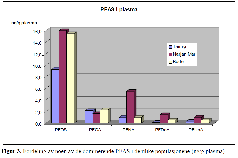 Figur 2: Fordeling av noen av de dominerende PFAS i de ulike populasjonene (ng/g plasma) En undersøkelse utført av Statens arbeidsmiljøinstitutt (STAMI) (Daae et al.