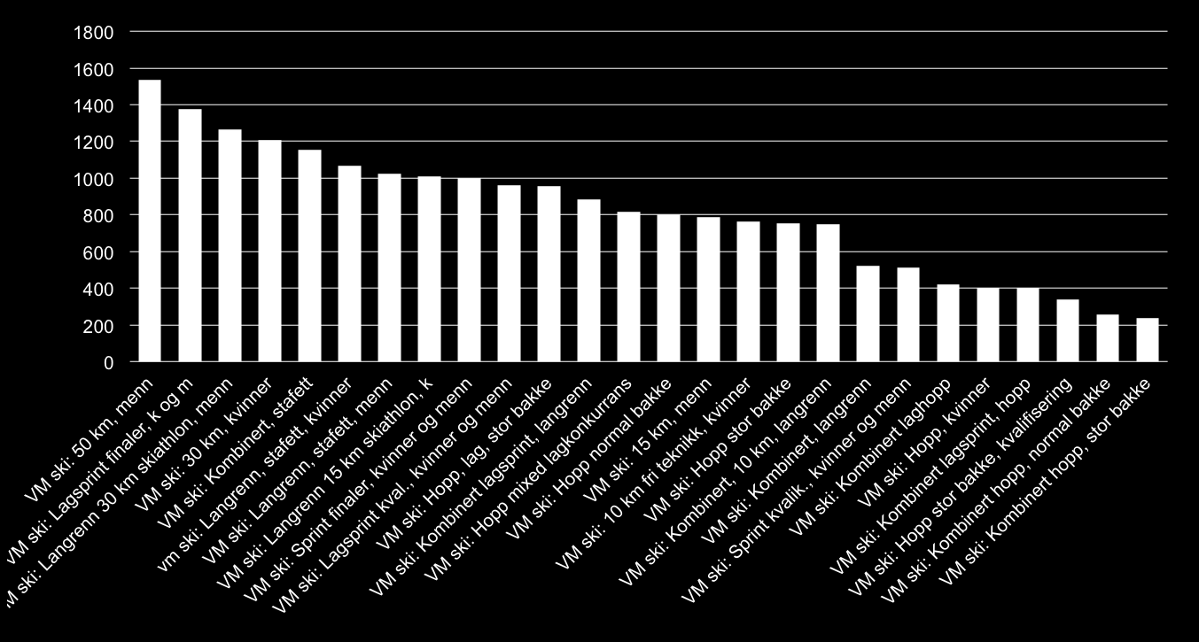 Rating (000) 1,5 millioner så hele 5-mila