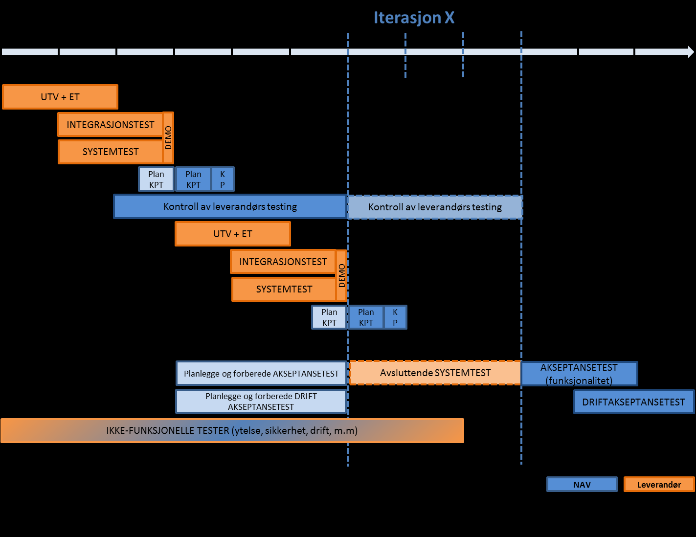 Test i Moderniseringsprogrammet -