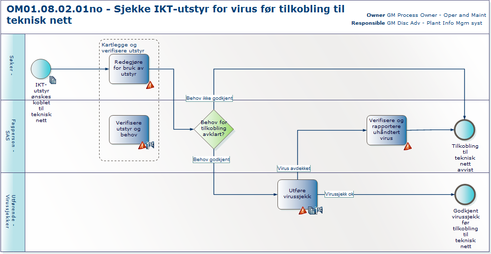 Arbeidsprosesser ISBR 2: Risikovurderinger skal gjennomføres for IKT-baserte prosesskontroll-, sikkerhets og støttesystemer og produksjonsnettverk. Arbeidsprosesser: PD03.70.