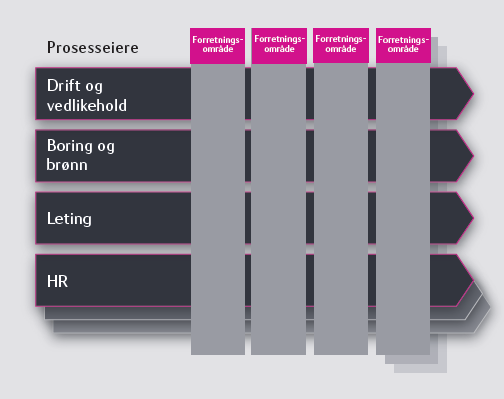 Implementasjon i Statoil Prosesseiere Prosesseiere arbeider på tvers av organisasjonen og sikrer at vi oppnår kvalitet og høy standard på arbeidsprosessene.