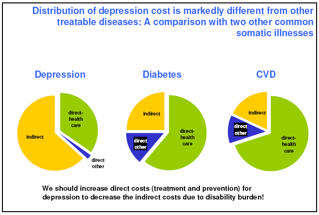 Produktivitetstapet ved depresjon mye høyere enn ved diabetes og hjertelidelser fordi psykiske lidelser opptår tidlig i livet, gir langvarig