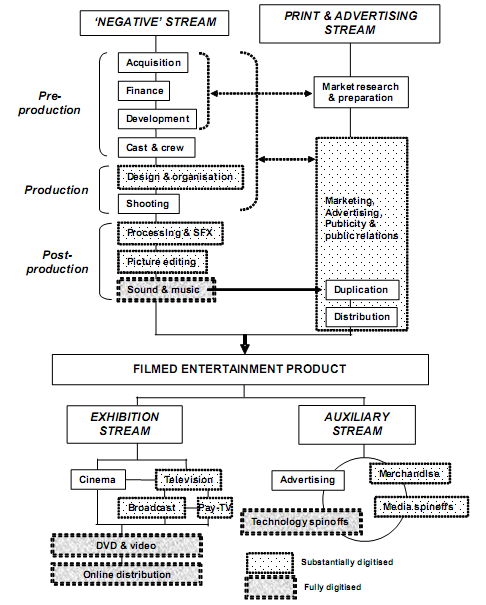 Figur 3.1 Oversikt over digitalisering av verdikjeden (OECD 2008:75) Grafikken viser ikke den tekniske arbeidsflyten, men en verdikjede med utgangspunkt i hvor filmproduksjoner bruker ressurser.