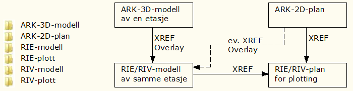 I tillegg til ARK-3D-modell bør gjerne også ARK-2D-plan settes inn som xref i RIE/RIV modell.