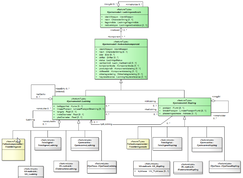 2.8 SOSI Ledning Kartverket har i løpet av 2012 utviklet og vedtatt en Konseptuell (UML-)modell for ledningsinformasjon (Infrastruktur over og under bakken). Les mer: http://www.statkart.