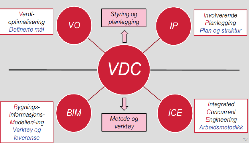 12 Verktøy VDC (Visual Design and Construction) BIM ICE