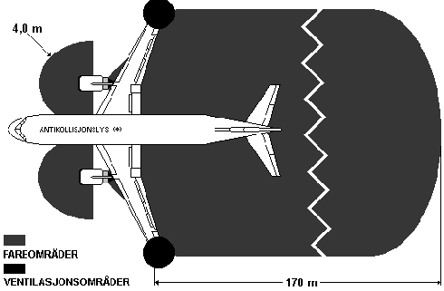 Lufthastigheten foran inntaket er ca. 440 km/t (lufthastigheten i en full orkan er ca. 105 km/t). 7.3.2.