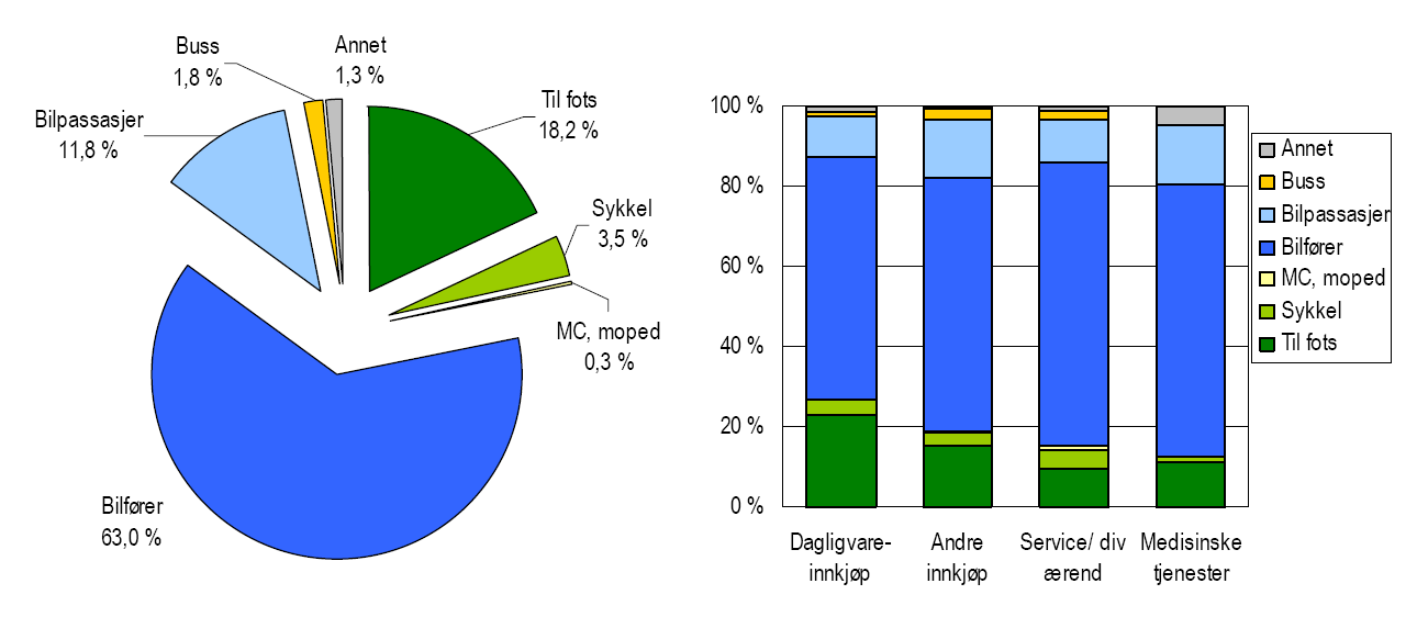 Vi ser G/S-andelene til arbeidsplasser som ligger innenfor en radius på 1,5 km fra sentrums tyngdepunkt er på 22%, mens for arbeidsplassene lenger fra sentrum, er den på 12%.