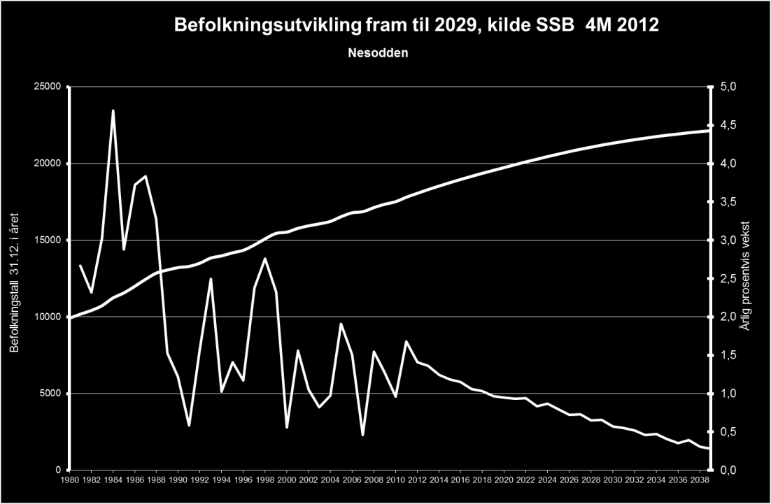 Nesodden Kommune 19 2.6 Kommunediagnose Pr 1.1.2013 var det drøyt 18 000 bosatte og 4 400 arbeidsplasser på Nesodden. Befolkningsmengden er forventet å nå 21 200 innen 2030.