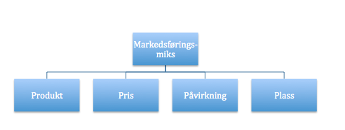 Fig. 2.1 De fire P-er i markedsføringsmiksen. Kilde: (Kotler 2011, 17) 2.2 Markedskommunikasjon Markedskommunikasjon er et virkemiddel i samspillet mellom bedrifter og markeder.