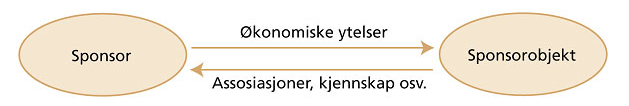 investeringen på kort og lengre sikt fører til økt verdi for bedriftens eiere. For det å bygge merkevarer er dyrt.