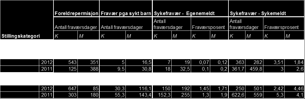 Andel deltidsstillinger ved høgskolen er ikke bemerkelsesverdig høy, og kvinner er ikke overrepresentert.