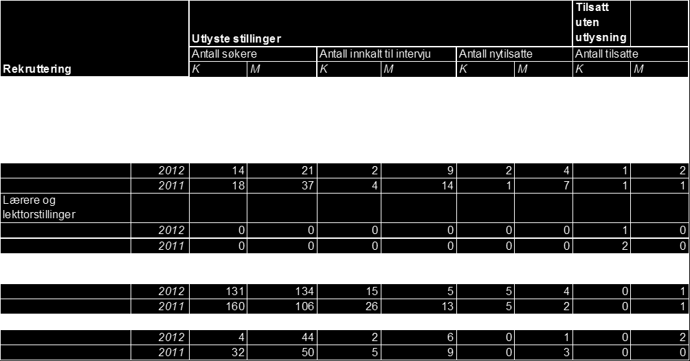 form av coaching. Videre har en mannlig tilsatt i administrative- og tekniske stillinger søkt og fått innvilget tilskudd til kompetanseutvikling.