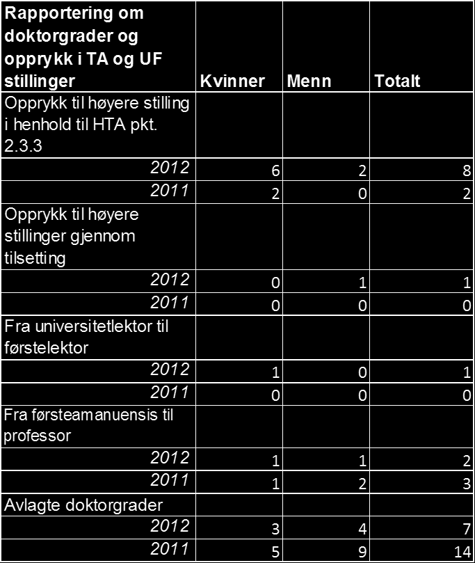 50 % kvinner i utlyste førstestillinger. 50 % kvinner i utlyste postdoktor- og stipendiatstillinger. 50 % kvinner i utlyste og prolongerte bistillinger.