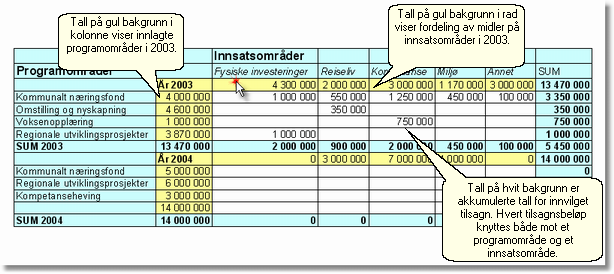 8 innsatsområdet blir lagret og kopiert ned i listen Endre beløp på innsatsområde: klikk på innsatsområde i listen som skal endres klikk på knappen [Endre] utfør aktuelle endringer på skjermbildet