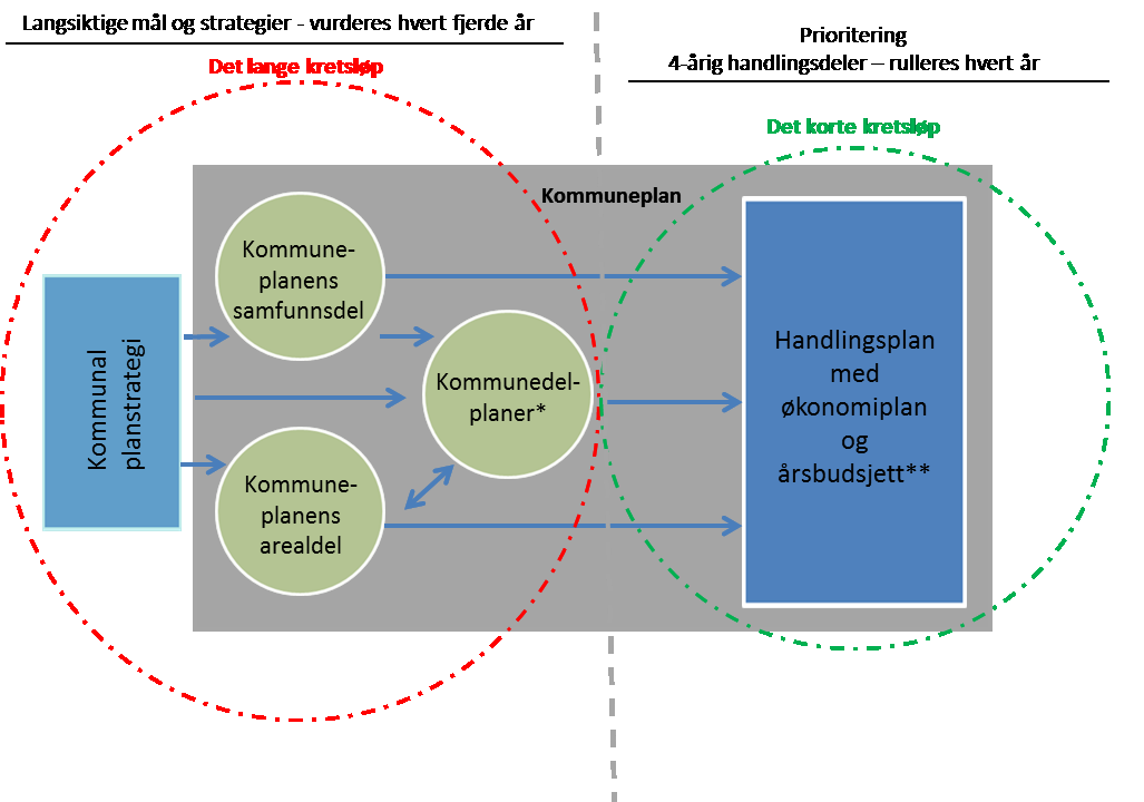 Alstahaugs plan- og styringssystem Kommuneplanens samfunnsdel er verktøyet for kommunens helhetlige planlegging. Kommuneplanens samfunnsdel skal oversette og konkretisere kommunens visjon.