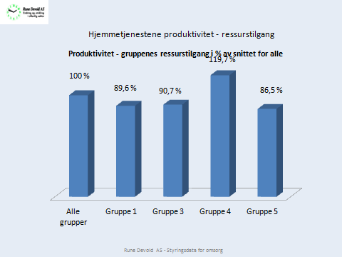 21 I neste figur ser vi på hvordan dette fordeles på de ulike gruppene. Snittet for alle er betegnet som Alle/100 %. De enkelte gruppene er så vist med hvor stor andel av 100 % de har.